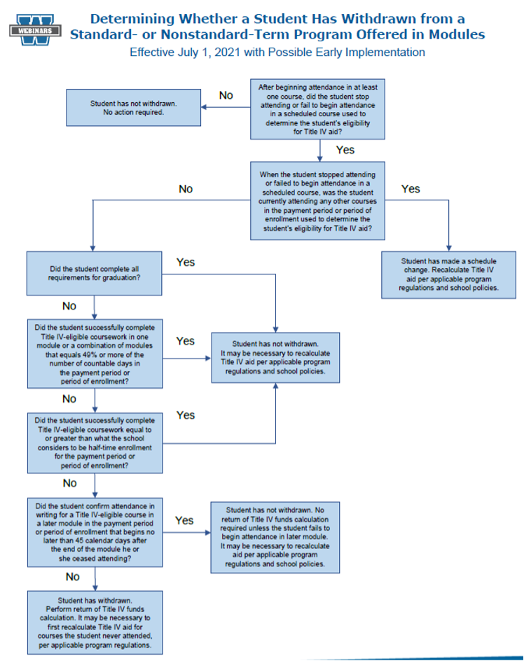 Webinars flow chart