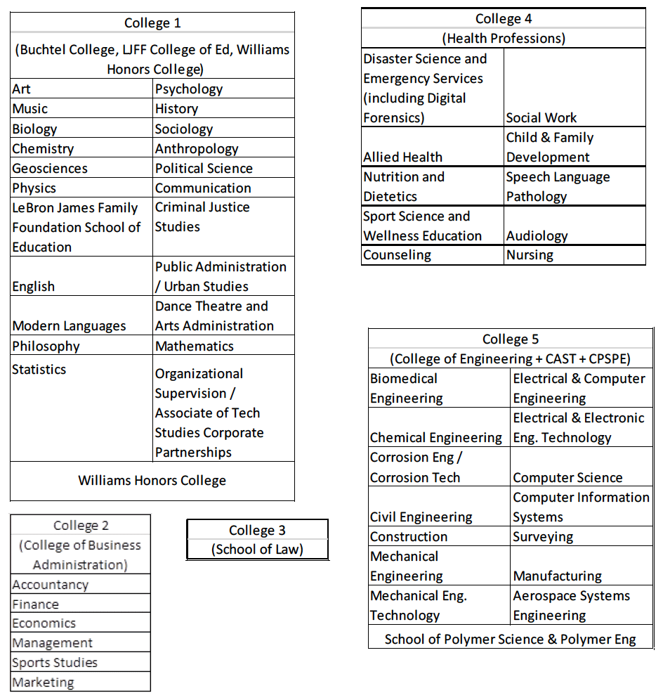 Diagram showing proposed college structure